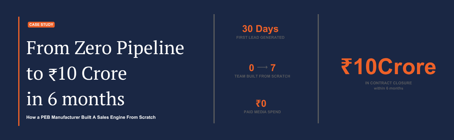 From zero pipeline to ₹10 crore in 6 months: first lead in 30 days, a team built from scratch, zero paid media spend