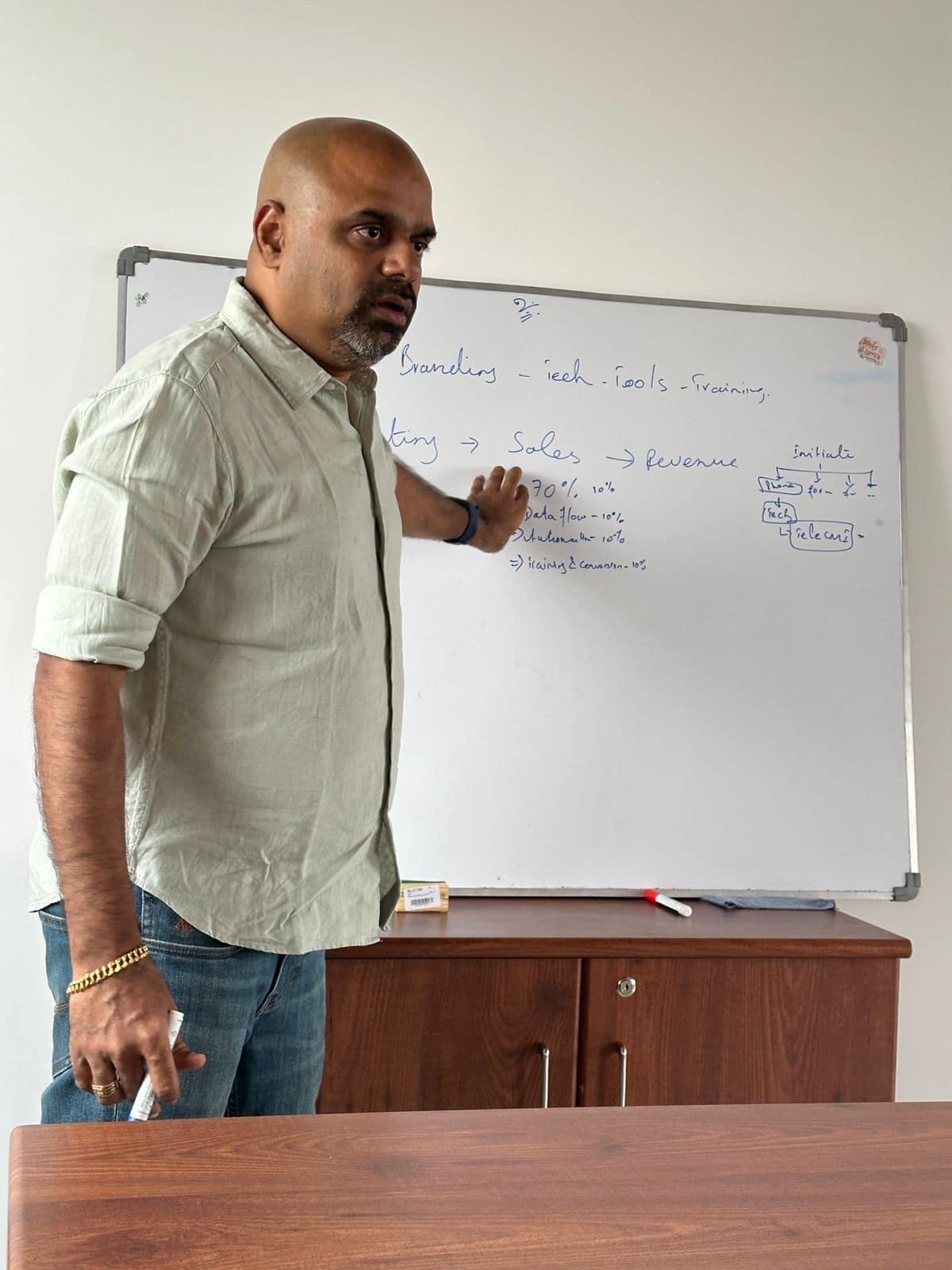 Maran at a whiteboard mid-session, working through a marketing-to-sales-to-revenue flow with the percentage split written up beside it