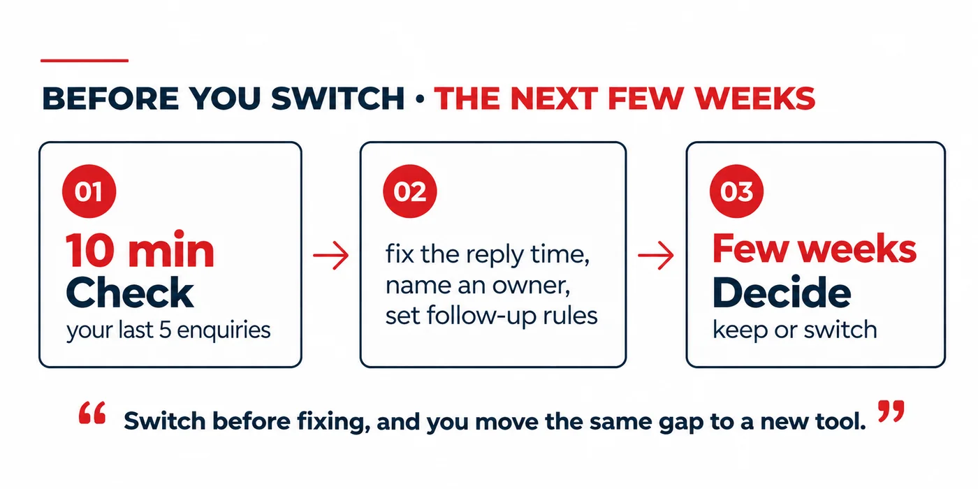 Before you switch, the next few weeks: a 10-minute check of your last five enquiries; fix the reply time, name an owner, set follow-up rules; after a few weeks, decide to keep or switch. Switch before fixing, and you move the same gap to a new tool