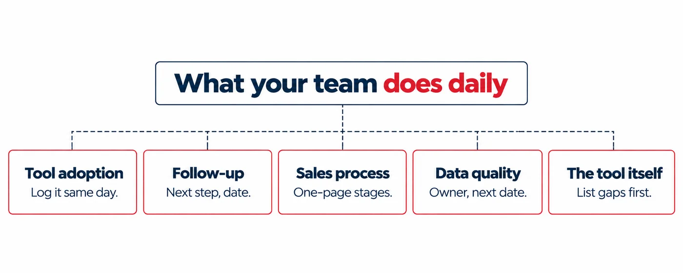 What your team does daily: tool adoption, log it same day; follow-up, next step and date; sales process, one-page stages; data quality, owner and next date; the tool itself, list gaps first
