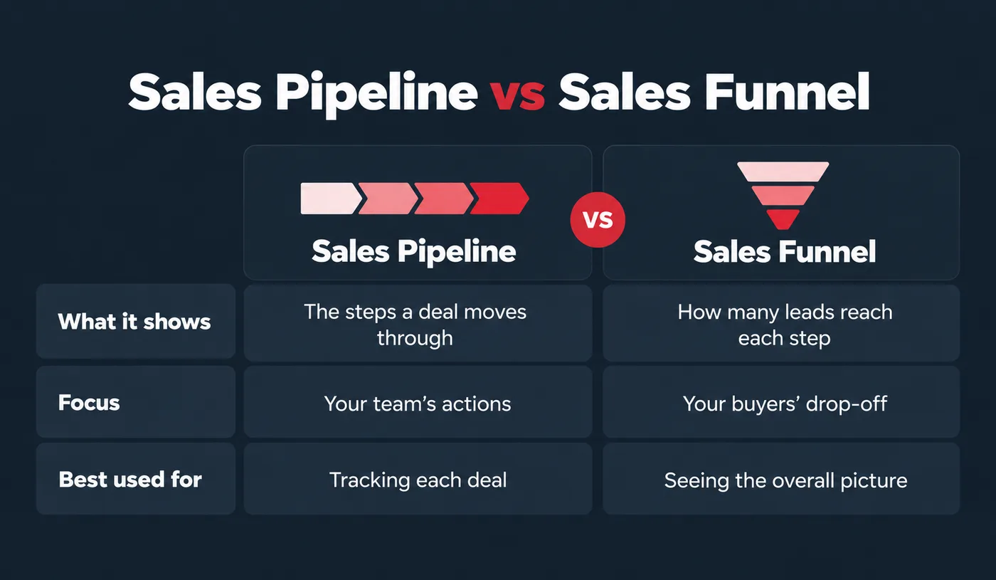 Sales pipeline vs sales funnel: a pipeline shows the steps a deal moves through, focuses on your team’s actions and is best for tracking each deal; a funnel shows how many leads reach each step, focuses on your buyers’ drop-off and is best for seeing the overall picture