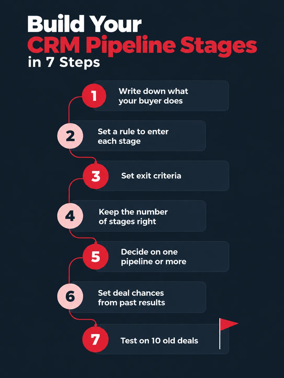 Build your CRM pipeline stages in 7 steps: write down what your buyer does; set a rule to enter each stage; set exit criteria; keep the number of stages right; decide on one pipeline or more; set deal chances from past results; test on 10 old deals