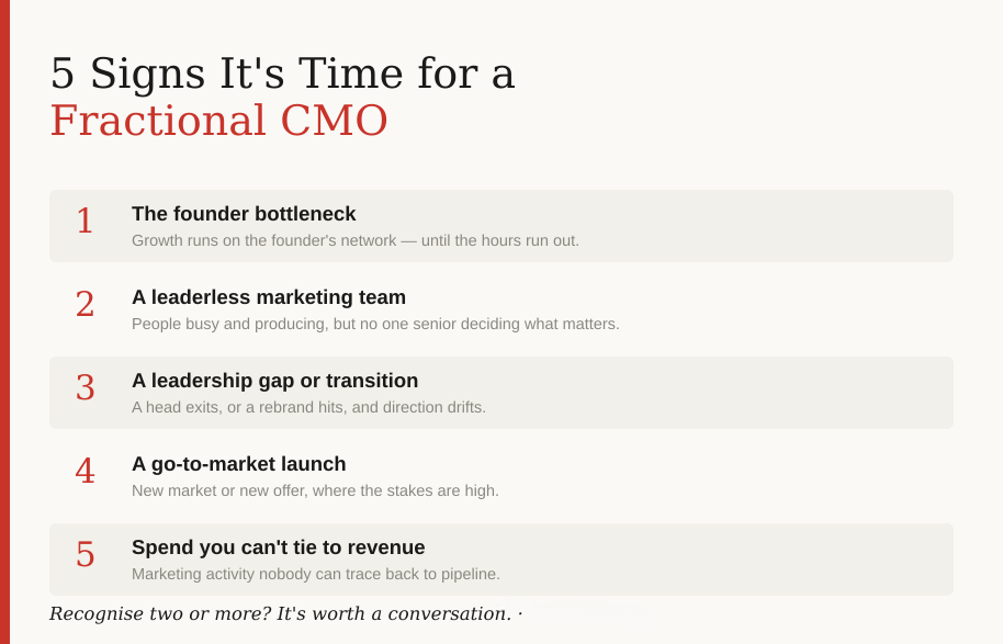 Five signs it is time for a fractional CMO: the founder bottleneck, a leaderless marketing team, a leadership gap, a go-to-market launch, and spend you cannot tie to revenue