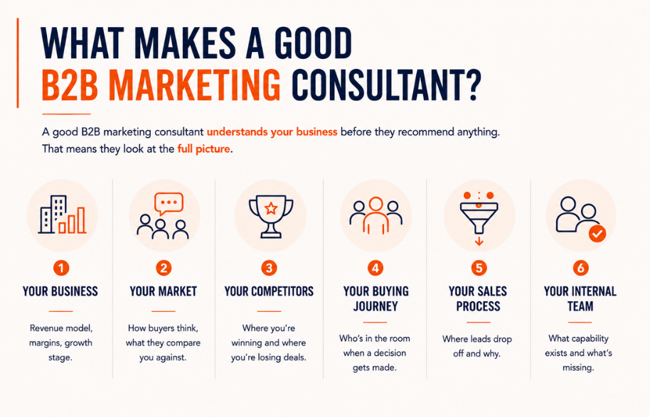 A good B2B marketing consultant looks at your business, market, competitors, buying journey, sales process and internal team before recommending anything