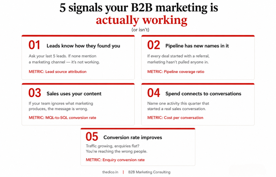 The five signals: leads know how they found you, new names in the pipeline, sales uses your content, spend connects to conversations, conversion rate improves
