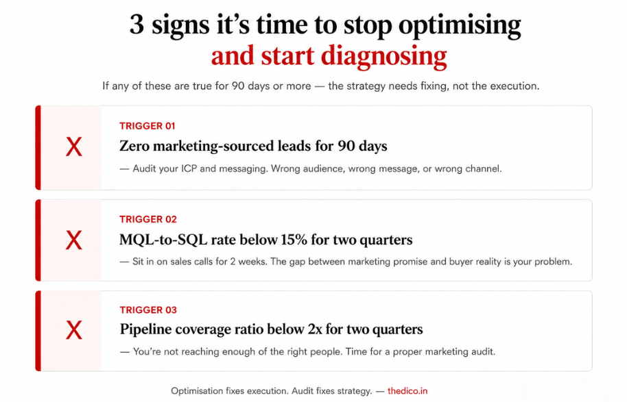 Three signs it is time to stop optimising and start diagnosing: zero marketing-sourced leads for 90 days, MQL-to-SQL below 15% for two quarters, and pipeline coverage below 2x for two quarters