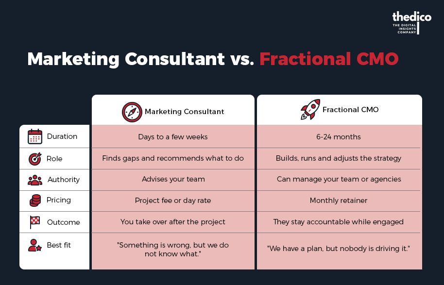 Marketing consultant and fractional CMO compared across duration, role, authority, pricing, outcome and best fit