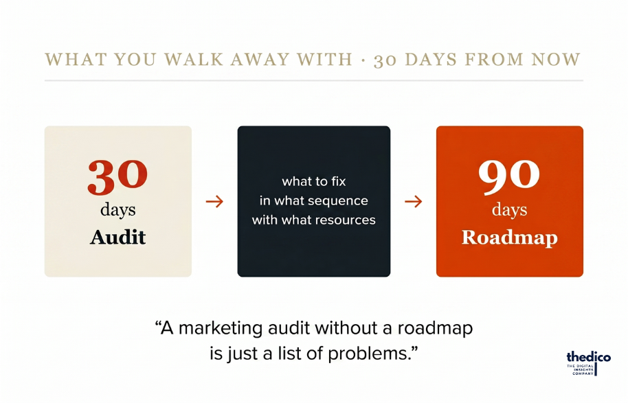 A 30-day audit produces what to fix, in what sequence, with what resources, and a 90-day roadmap