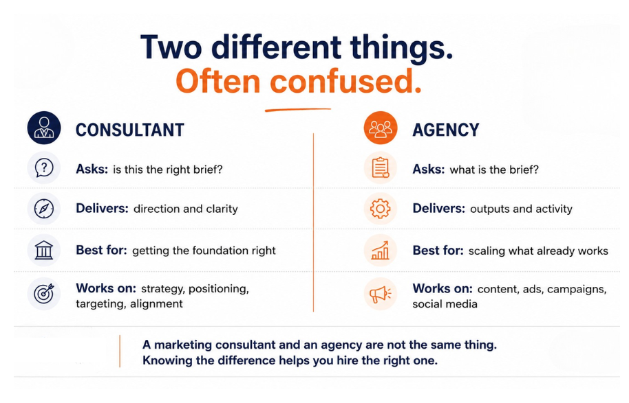 A consultant asks whether it is the right brief and delivers direction; an agency asks what the brief is and delivers outputs