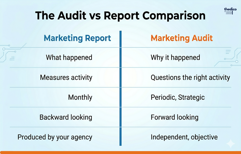 A marketing report tells you what happened, monthly and backward looking; a marketing audit asks why it happened, and is periodic, forward looking and independent