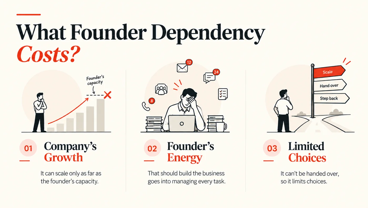 What founder dependency costs: the company’s growth, which can scale only as far as the founder’s capacity; the founder’s energy, which goes into managing every task; and limited choices, because the business can’t be handed over