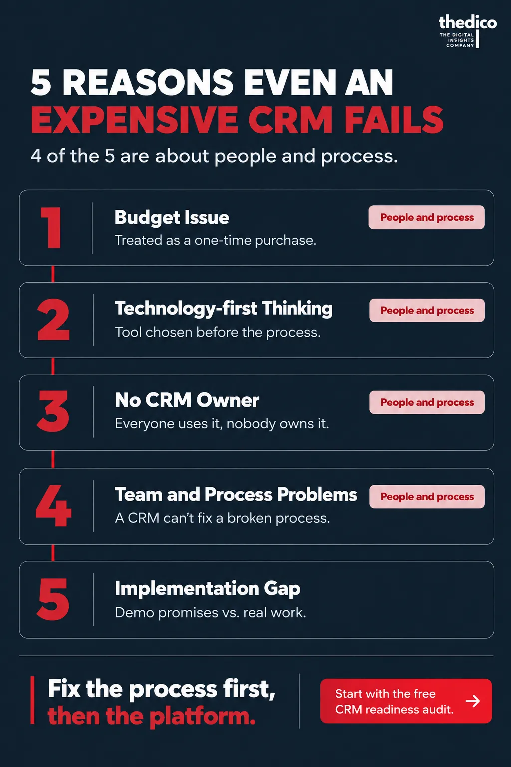 5 reasons even an expensive CRM fails, 4 of them about people and process: budget issue, treated as a one-time purchase; technology-first thinking, tool chosen before the process; no CRM owner, everyone uses it and nobody owns it; team and process problems, a CRM can’t fix a broken process; implementation gap, demo promises vs. real work. Fix the process first, then the platform.