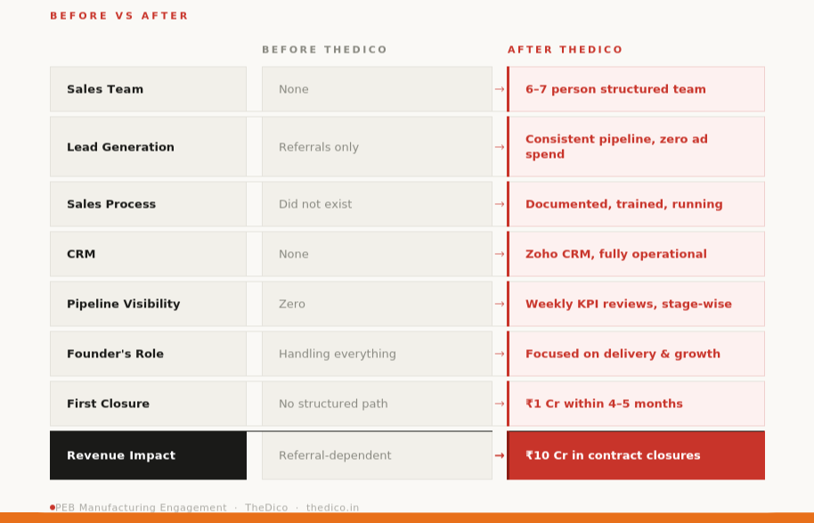 Before and after: no sales team becomes a 6–7 person structured team, referrals-only lead generation becomes a consistent pipeline with zero ad spend, and referral-dependent revenue becomes ₹10 crore in contract closures
