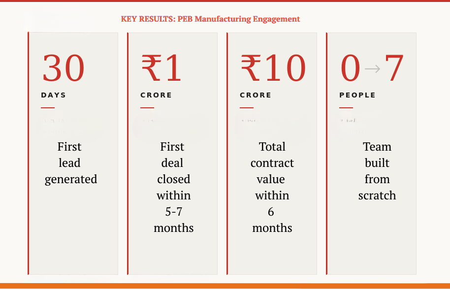 Key results: first lead in 30 days, first deal of ₹1 crore closed within 5–7 months, ₹10 crore total contract value within 6 months, and a team built from 0 to 7 people