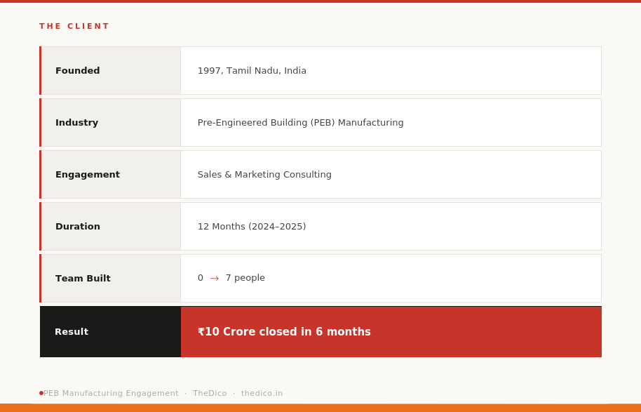 The client at a glance: founded 1997 in Tamil Nadu, pre-engineered building manufacturing, a 12-month sales and marketing consulting engagement, a team grown from 0 to 7, and ₹10 crore closed in 6 months