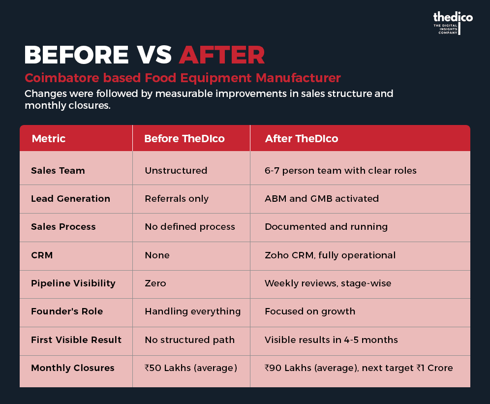 Before vs after for the Coimbatore food equipment manufacturer: an unstructured sales team became a 6-7 person team with clear roles; referral-only leads became ABM and GMB; no defined process became a documented one; no CRM became a fully operational Zoho CRM; zero pipeline visibility became weekly stage-wise reviews; a founder handling everything became one focused on growth; first visible results in 4-5 months; monthly closures rose from ₹50 lakh to ₹90 lakh on average, with ₹1 crore as the next target