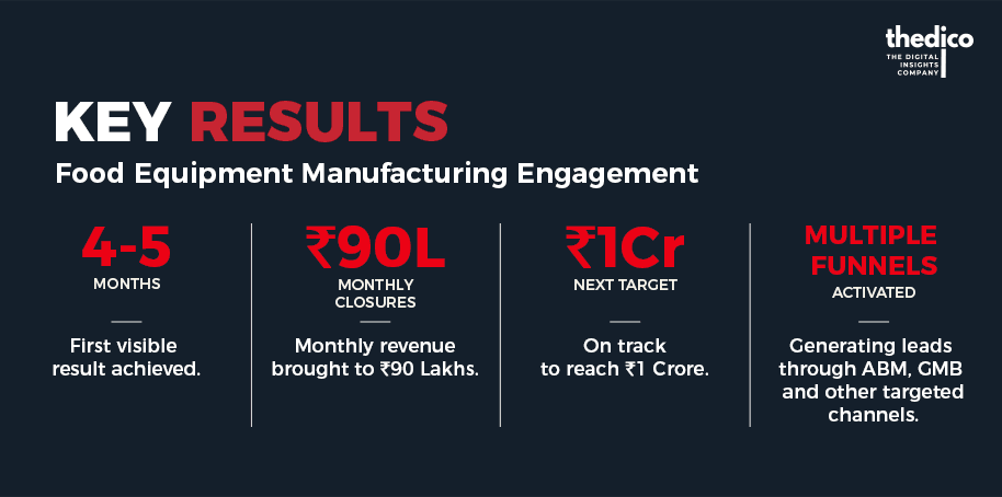 Key results: first visible result in 4-5 months; monthly closures brought to ₹90 lakh; on track for the next target of ₹1 crore; multiple lead funnels activated through ABM, Google My Business and other targeted channels