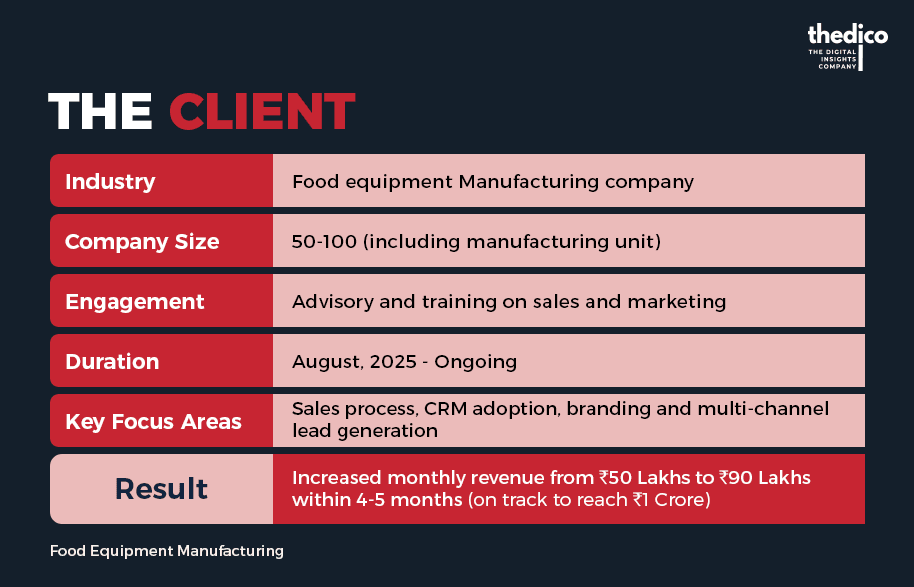 The client: a food equipment manufacturing company of 50-100 people including its manufacturing unit; advisory and training on sales and marketing since August 2025; focus on sales process, CRM adoption, branding and multi-channel lead generation; monthly revenue up from ₹50 lakh to ₹90 lakh within 4-5 months, on track to reach ₹1 crore